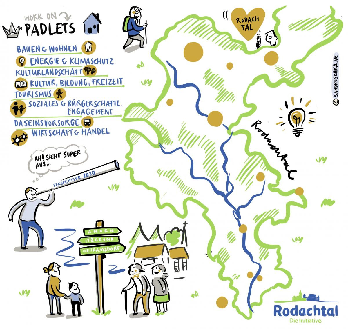 Graphic Recording“. Dabei wird das Gesagte parallel mitgezeichnet